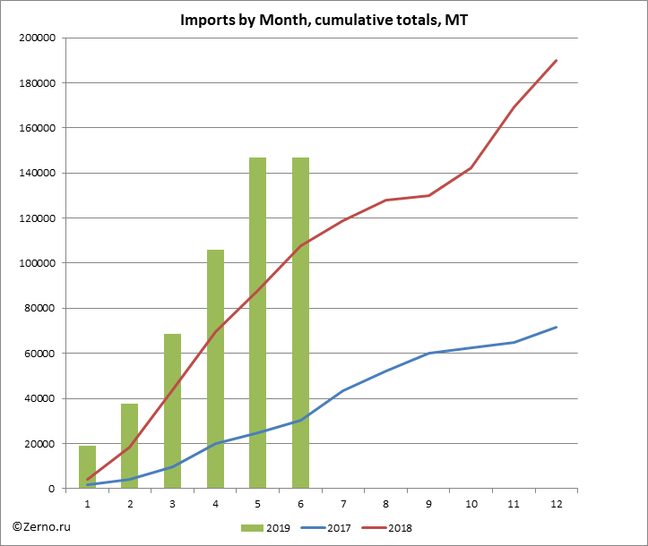 Imports by Month, cumulative totals, MT